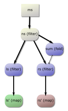 Graph of filts