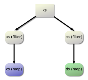 Graph of fun